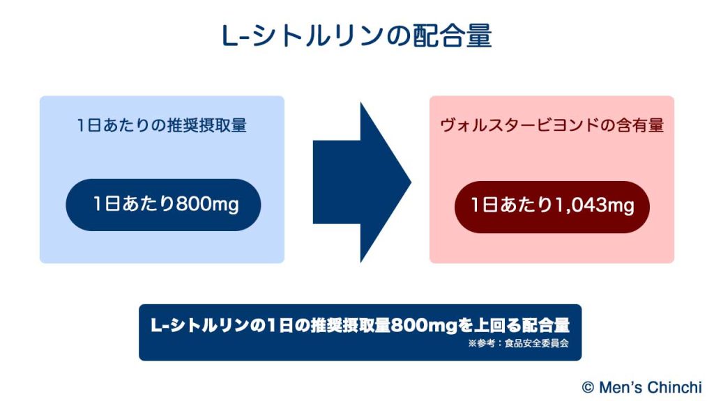 L-シトルリンの配合量